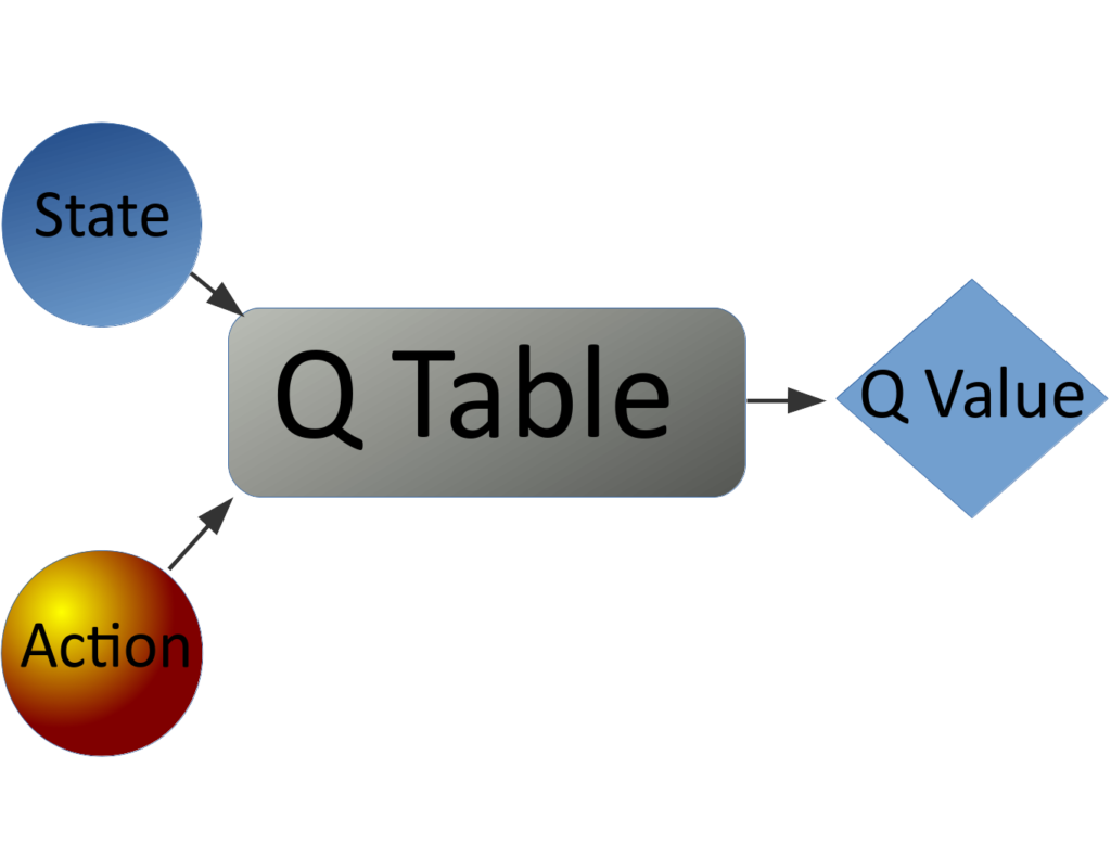 Q network